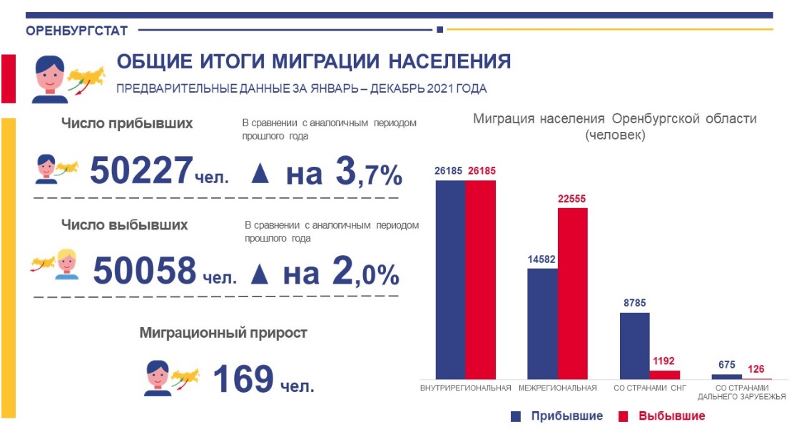 "Итоги миграции населения за 2020 год" Белгородская область. Итоги года инфографика. Статуправление Оренбурге. Росстат Оренбургская область.